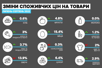 Як росли ціни на Рівненщині у серпні — дані статистики Як росли ціни на Рівненщині у серпні — дані статистики