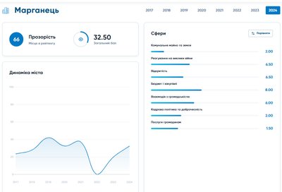 Дніпро втратив першість у рейтингу "прозорих міст". До списку потрапили ще дев’ять міст області: які результати