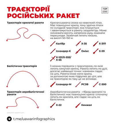 Траєкторії ракет Траєкторії ракет
