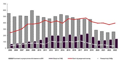 ВІЛ-інфекція, СНІД, тестування, Житомирщина ВІЛ-інфекція, СНІД, тестування, Житомирщина