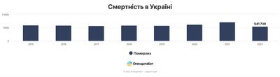 Смертність в Україні — дані Опендатабот Смертність в Україні — дані Опендатабот