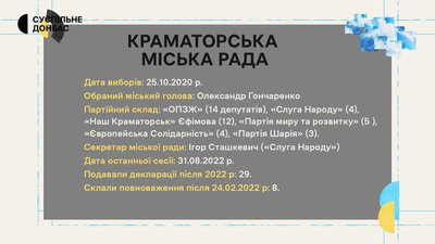 Хто за кордоном, чи декларують статки та навіщо витрати у понад сто мільйонів. Краматорська міськрада | “Місцеві” Хто за кордоном, чи декларують статки та навіщо витрати у понад сто мільйонів. Краматорська міськрада | “Місцеві”
