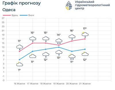 На Одещині прогнозують дощі та поривчастий вітер: коли покращиться погода На Одещині прогнозують дощі та поривчастий вітер: коли покращиться погода