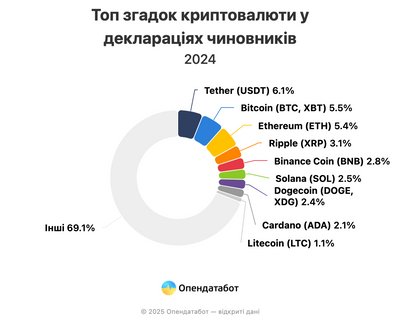 Цифрові статки чиновників: скільки криптовалюти задекларували посадовці з Житомирщини Цифрові статки чиновників: скільки криптовалюти задекларували посадовці з Житомирщини