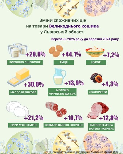 Як змінилися ціни Як змінилися ціни