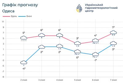 На Одещині найближчими днями прогнозують дощі, ожеледь і плюсову температуру На Одещині найближчими днями прогнозують дощі, ожеледь і плюсову температуру