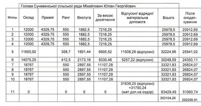 Які зарплати керівників Сучевенської громади на Буковині Які зарплати керівників Сучевенської громади на Буковині