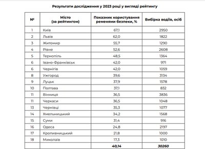 Результати дослідження “Рівень користування ременями безпеки серед водіїв у містах України” у 2023 році (рейтинг міст у 2023 році) Результати дослідження “Рівень користування ременями безпеки серед водіїв у містах України” у 2023 році (рейтинг міст у 2023 році)