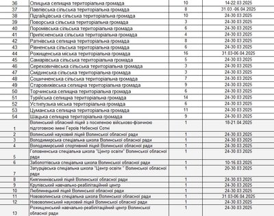 Коли розпочнуться весняні канікули у школах Луцька та області Коли розпочнуться весняні канікули у школах Луцька та області