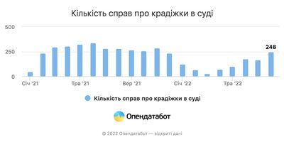 Українці повертаються додму: кількість квартирних крадіжок зросла на 26% — Опендатабот Українці повертаються додму: кількість квартирних крадіжок зросла на 26% — Опендатабот