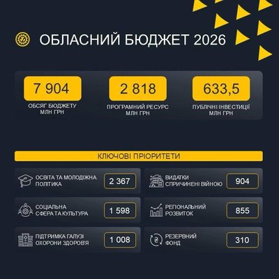 Обласний бюджет на 2026 рік Обласний бюджет на 2026 рік