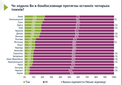 В Україні ходять в укриття під час тривоги? Опитування IRI В Україні ходять в укриття під час тривоги? Опитування IRI