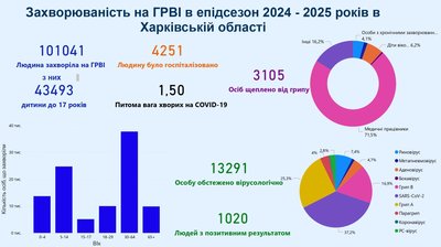 Дані щодо захворюваності грипом та ГРВІ Дані щодо захворюваності грипом та ГРВІ