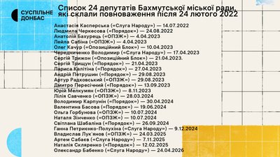 13 з 38 депутатів і мер-рекордсмен, що очолив МВА. Бахмутська міська рада | "Місцеві» 13 з 38 депутатів і мер-рекордсмен, що очолив МВА. Бахмутська міська рада | "Місцеві»