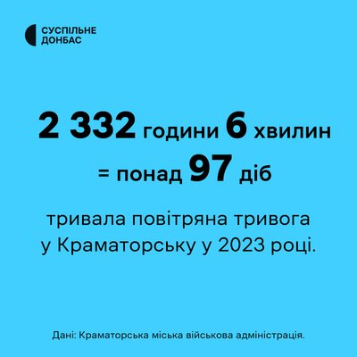 На укриття в Краматорську за рік витратили понад 80 мільйонів гривень На укриття в Краматорську за рік витратили понад 80 мільйонів гривень
