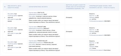 Що задекларували за 2024 рік нардепи з Одещини Що задекларували за 2024 рік нардепи з Одещини