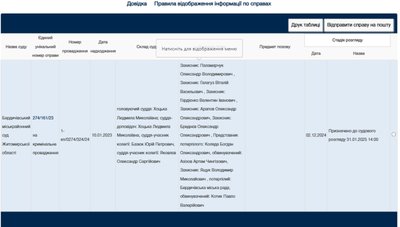 Хабарництво, тендерні оборудки та розтрата — 5 справ про корупцію посадовців з Житомирщини, які розглядають у судах