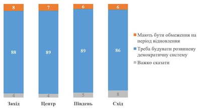 81% українців виступають проти виборів під час війни — КМІС