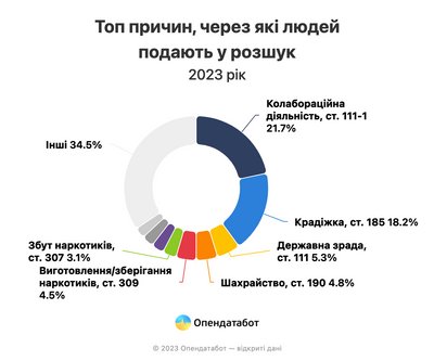 У 2023 році у розшук подали рекордну кількість людей — МВС У 2023 році у розшук подали рекордну кількість людей — МВС