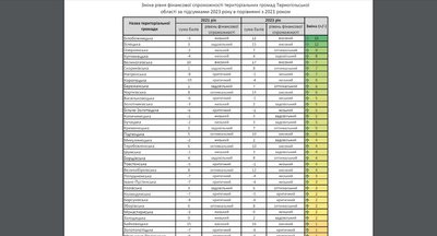 рейтинг громад Тернопільщини рейтинг громад Тернопільщини