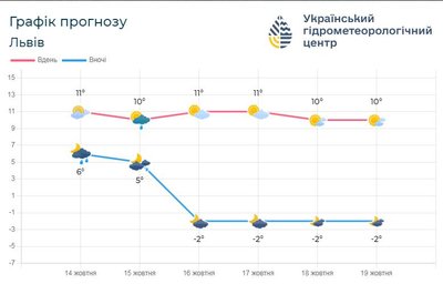 Прогноз погоди з 14-19 жовтня Прогноз погоди з 14-19 жовтня