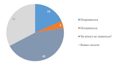 Менше половини опитаних українців знають про Свириденко, якщо не сказати, що це вона очолює уряд Менше половини опитаних українців знають про Свириденко, якщо не сказати, що це вона очолює уряд