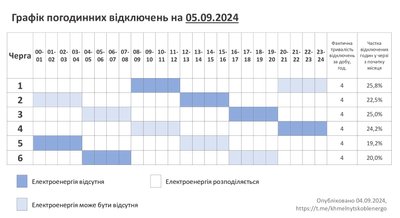 Графік погодинних відключень світла на Хмельниччині 5 вересня