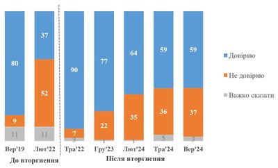 КМІС: Зеленському довіряють 59% українців
