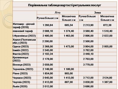 У Житомирі піднімуть тариф на копання могил — виконком міської ради У Житомирі піднімуть тариф на копання могил — виконком міської ради