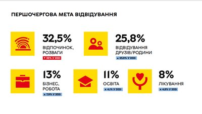 Туристи почали більше висловлювати бажання повернутися: у Вінниці дослідили туристичну привабливість Туристи почали більше висловлювати бажання повернутися: у Вінниці дослідили туристичну привабливість