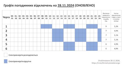 Оновлений графік відключення електроенергії на Хмельниччині 28 листопада 2024 року