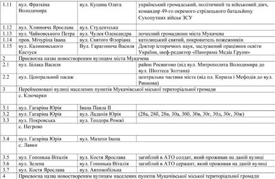 У Мукачівській громаді на Закарпатті перейменували вулиці: які саме У Мукачівській громаді на Закарпатті перейменували вулиці: які саме