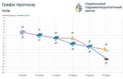 Жителів Києва та області попереджають про ожеледицю та налипання мокрого снігу