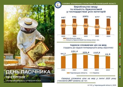 Дані обласного управління щодо кількості бджолосімей у Чернівецькій області Дані обласного управління щодо кількості бджолосімей у Чернівецькій області