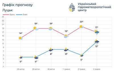Тепло, але з дощем: тижневий прогноз погоди від синоптиків на Волині Тепло, але з дощем: тижневий прогноз погоди від синоптиків на Волині