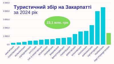Понад 23 млн грн туристичного збору сплатили на Закарпатті у 2024 році Понад 23 млн грн туристичного збору сплатили на Закарпатті у 2024 році