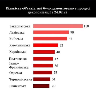 На Закарпатті демонтували 110 радянських пам'яток із початку повномасштабного вторгнення На Закарпатті демонтували 110 радянських пам'яток із початку повномасштабного вторгнення
