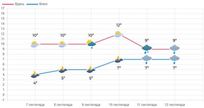 На вихідних у Луцьку й області — суха погода і тумани. Коли чекати дощів На вихідних у Луцьку й області — суха погода і тумани. Коли чекати дощів
