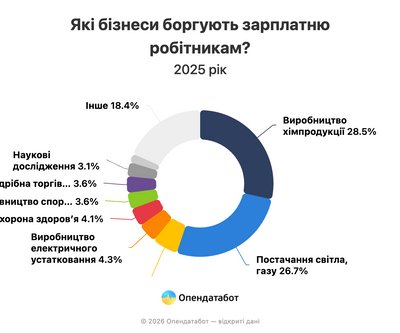 В Україні торік відкрили понад девʼять тисяч проваджень щодо невиплати зарплат: які компанії боргують В Україні торік відкрили понад девʼять тисяч проваджень щодо невиплати зарплат: які компанії боргують