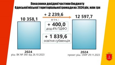 Бюджет міста Одеса 2024 Бюджет міста Одеса 2024