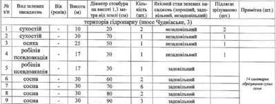 У Житомирі планують зрізати 50 дерев — рішення виконкому У Житомирі планують зрізати 50 дерев — рішення виконкому