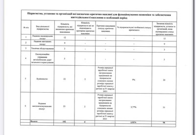 Житомирська ОВА позбавила 10 підприємств статусу критично важливих — їхні працівники втратили бронь Житомирська ОВА позбавила 10 підприємств статусу критично важливих — їхні працівники втратили бронь
