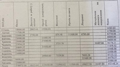 Скріншот відповіді на запит Суспільного щодо зарплат керівників комунальних підприємств Хмельницького