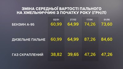 Ціни на пальне на Хмельниччині можуть знову зрости: причини та прогнози експертів Ціни на пальне на Хмельниччині можуть знову зрости: причини та прогнози експертів