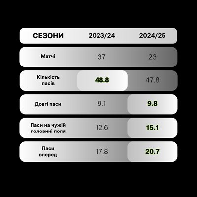 Статистика пасів Іллі Забарного за "Борнмут" в АПЛ Статистика пасів Іллі Забарного за "Борнмут" в АПЛ