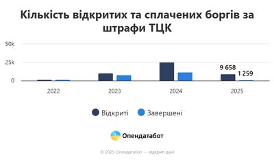 Понад 120 проваджень через протерміновані та несплачені штрафи від ТЦК відкрили на Рівненщині. Дані Опендатабот Понад 120 проваджень через протерміновані та несплачені штрафи від ТЦК відкрили на Рівненщині. Дані Опендатабот