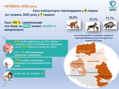 У червні на Вінниччині підтвердили дев'ять випадків сказу у тварин У червні на Вінниччині підтвердили дев'ять випадків сказу у тварин
