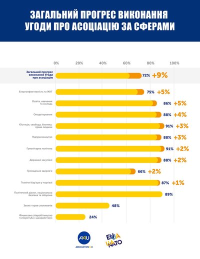 Прогрес виконання угоди про Асоціацію з ЄС Прогрес виконання угоди про Асоціацію з ЄС