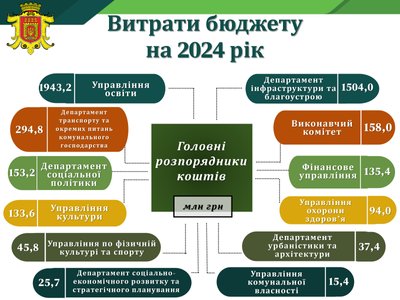 Жителів Чернівців запрошують обговорити проєкт бюджету на 2024 рік: основні цифри Жителів Чернівців запрошують обговорити проєкт бюджету на 2024 рік: основні цифри