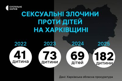 Кількість дітей з Харкова та області, які стали жертвами сексуального насильства, задокументованого правоохоронцями протягом 2022-2025 років Кількість дітей з Харкова та області, які стали жертвами сексуального насильства, задокументованого правоохоронцями протягом 2022-2025 років